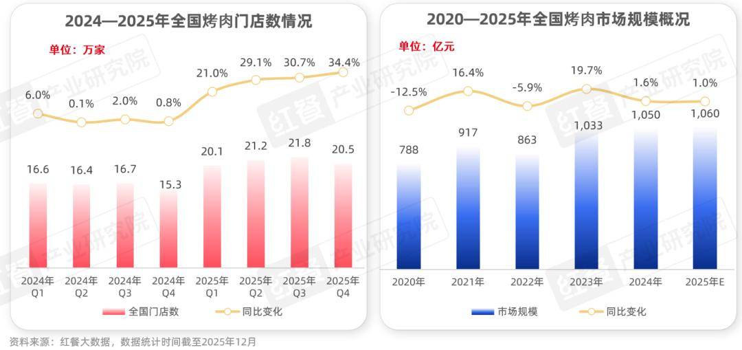 性价比与情绪价值驱动千亿市场再升级冰球突破烤肉品类发展报告2026:(图5) 性价比与情绪价值驱动千亿市场再升级冰球突破烤肉品类发展报告2026:(图5)