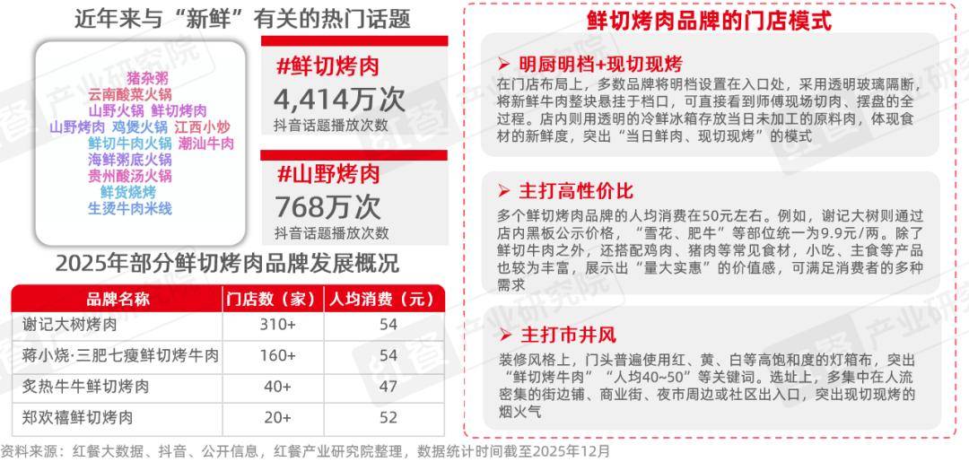 性价比与情绪价值驱动千亿市场再升级冰球突破烤肉品类发展报告2026:(图4) 性价比与情绪价值驱动千亿市场再升级冰球突破烤肉品类发展报告2026:(图4)