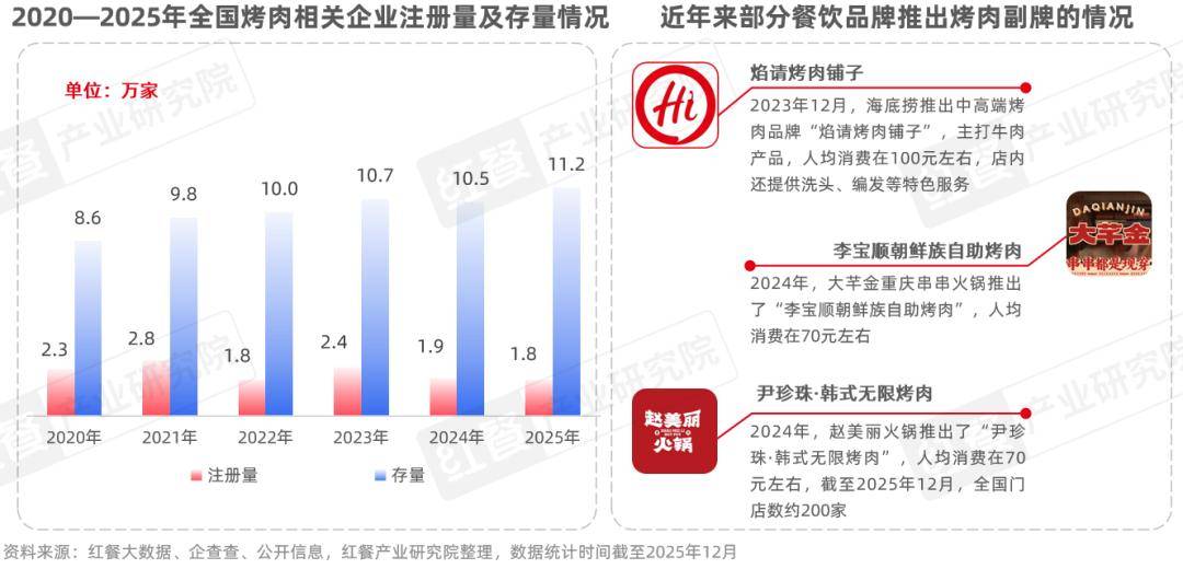 性价比与情绪价值驱动千亿市场再升级冰球突破烤肉品类发展报告2026:(图6) 性价比与情绪价值驱动千亿市场再升级冰球突破烤肉品类发展报告2026:(图6)