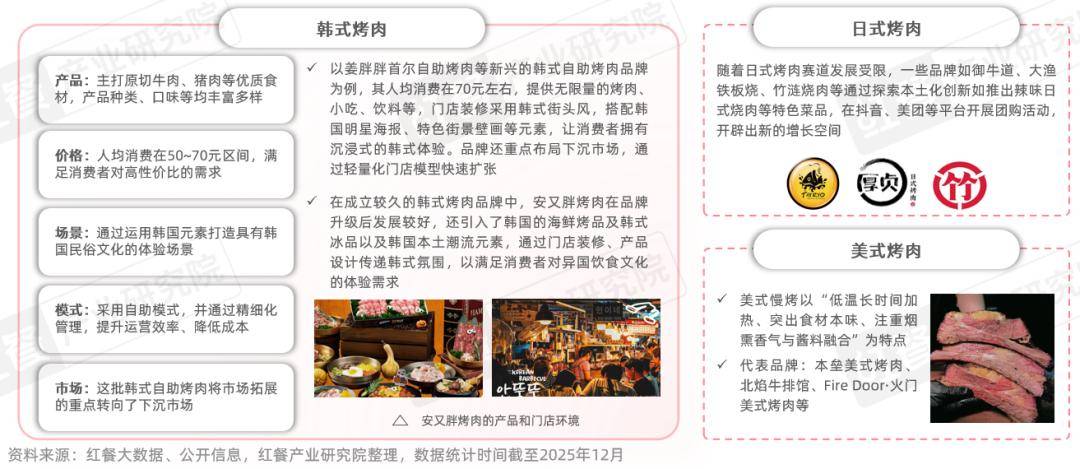 性价比与情绪价值驱动千亿市场再升级冰球突破烤肉品类发展报告2026:(图12) 性价比与情绪价值驱动千亿市场再升级冰球突破烤肉品类发展报告2026:(图12)