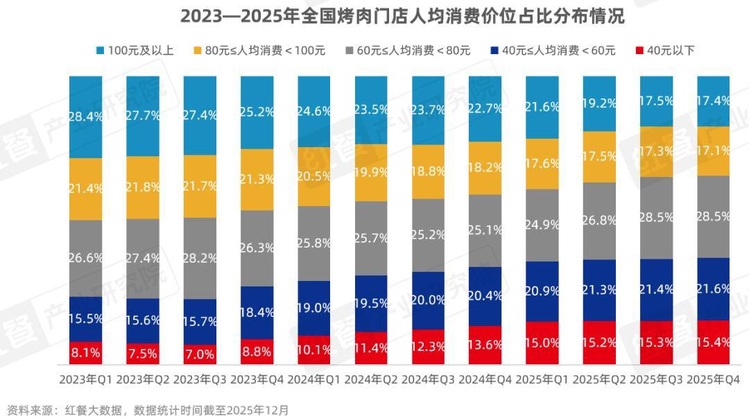 性价比与情绪价值驱动千亿市场再升级冰球突破烤肉品类发展报告2026:(图9) 性价比与情绪价值驱动千亿市场再升级冰球突破烤肉品类发展报告2026:(图9)