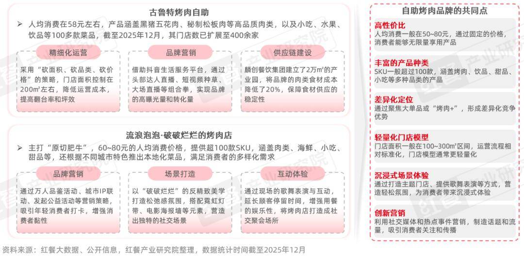 性价比与情绪价值驱动千亿市场再升级冰球突破烤肉品类发展报告2026:(图10) 性价比与情绪价值驱动千亿市场再升级冰球突破烤肉品类发展报告2026:(图10)
