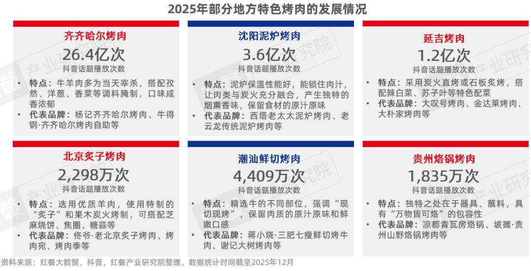 性价比与情绪价值驱动千亿市场再升级冰球突破烤肉品类发展报告2026:(图11) 性价比与情绪价值驱动千亿市场再升级冰球突破烤肉品类发展报告2026:(图11)