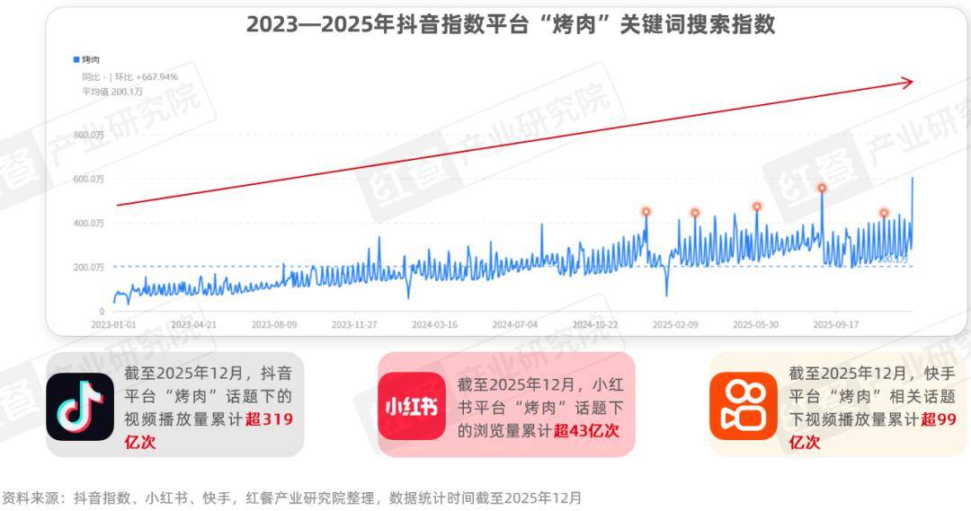 性价比与情绪价值驱动千亿市场再升级冰球突破烤肉品类发展报告2026：(图14)