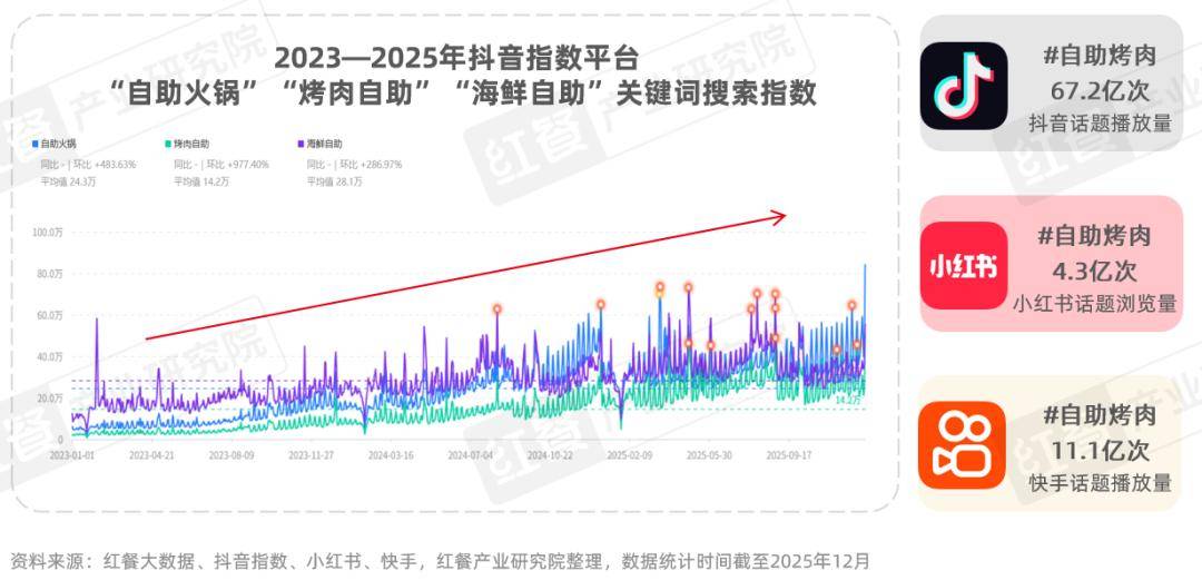 性价比与情绪价值驱动千亿市场再升级冰球突破烤肉品类发展报告2026：(图13)